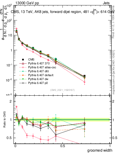 Plot of j.width.g in 13000 GeV pp collisions