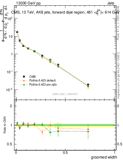Plot of j.width.g in 13000 GeV pp collisions