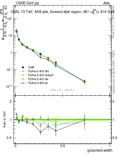 Plot of j.width.g in 13000 GeV pp collisions
