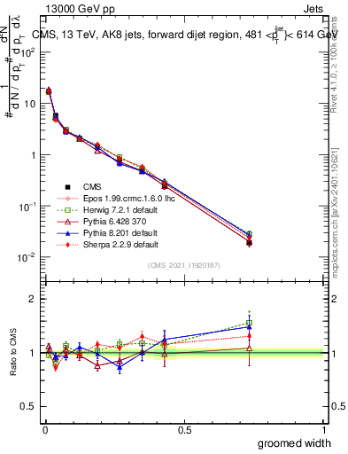Plot of j.width.g in 13000 GeV pp collisions