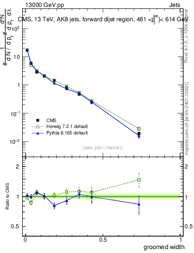 Plot of j.width.g in 13000 GeV pp collisions