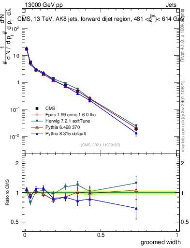 Plot of j.width.g in 13000 GeV pp collisions