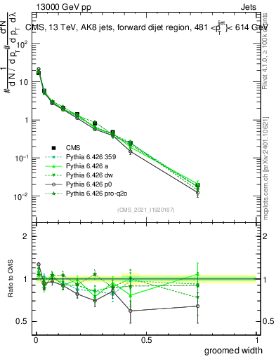 Plot of j.width.g in 13000 GeV pp collisions