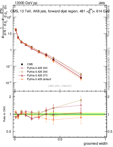 Plot of j.width.g in 13000 GeV pp collisions