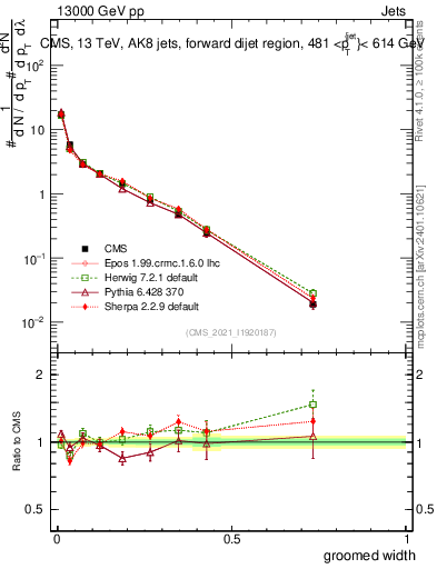 Plot of j.width.g in 13000 GeV pp collisions