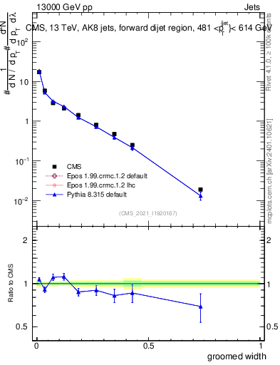 Plot of j.width.g in 13000 GeV pp collisions