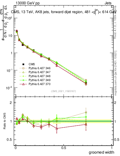 Plot of j.width.g in 13000 GeV pp collisions