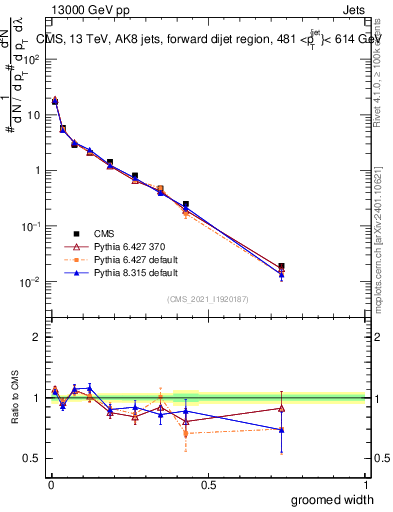 Plot of j.width.g in 13000 GeV pp collisions