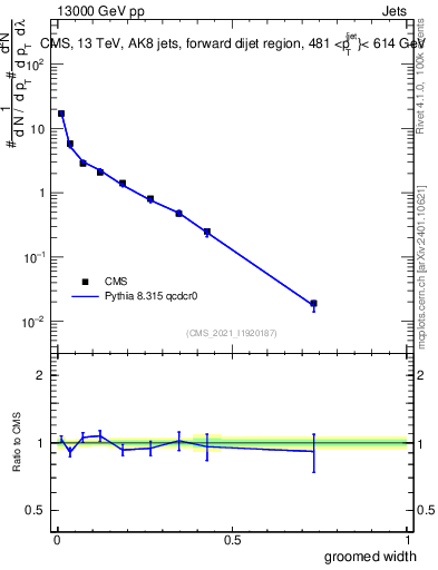 Plot of j.width.g in 13000 GeV pp collisions