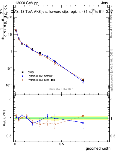 Plot of j.width.g in 13000 GeV pp collisions