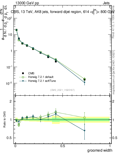 Plot of j.width.g in 13000 GeV pp collisions