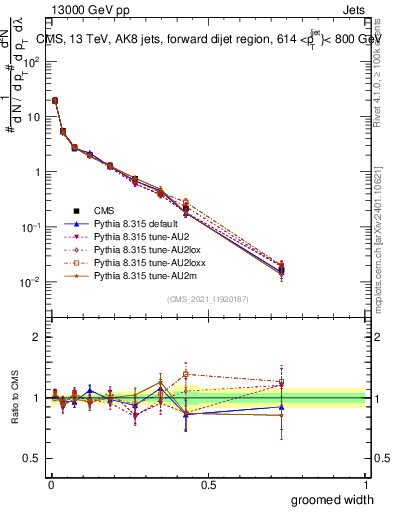 Plot of j.width.g in 13000 GeV pp collisions