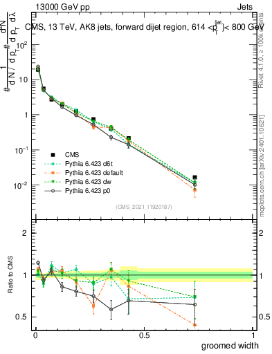 Plot of j.width.g in 13000 GeV pp collisions