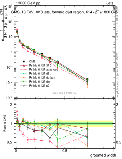 Plot of j.width.g in 13000 GeV pp collisions