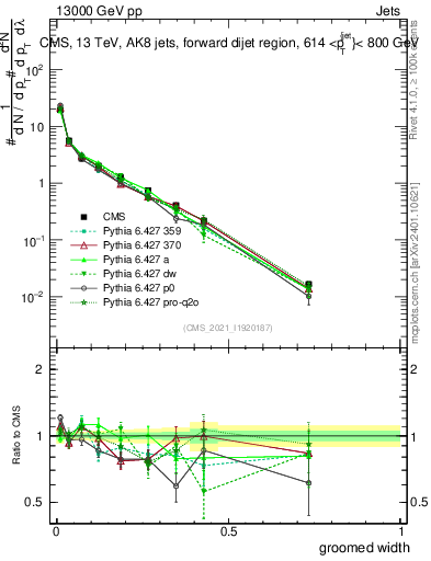 Plot of j.width.g in 13000 GeV pp collisions