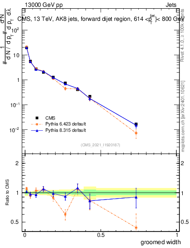 Plot of j.width.g in 13000 GeV pp collisions