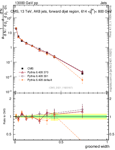 Plot of j.width.g in 13000 GeV pp collisions