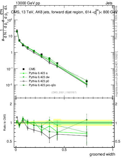 Plot of j.width.g in 13000 GeV pp collisions