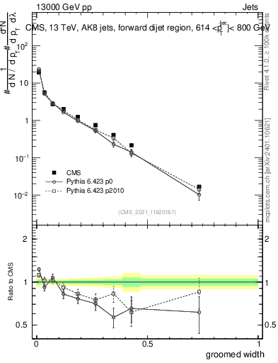 Plot of j.width.g in 13000 GeV pp collisions
