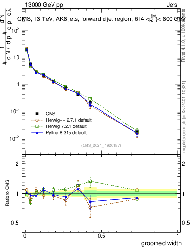 Plot of j.width.g in 13000 GeV pp collisions