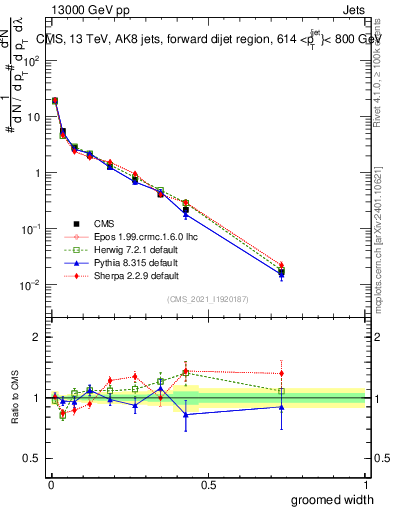 Plot of j.width.g in 13000 GeV pp collisions