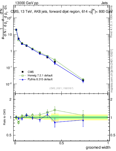 Plot of j.width.g in 13000 GeV pp collisions