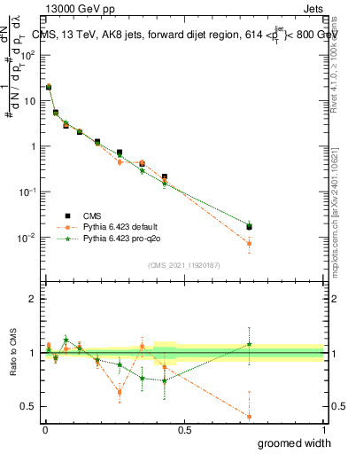 Plot of j.width.g in 13000 GeV pp collisions