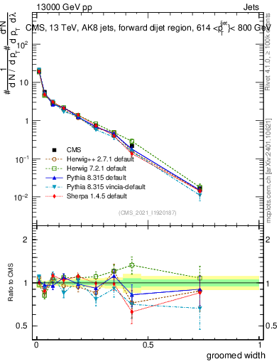 Plot of j.width.g in 13000 GeV pp collisions