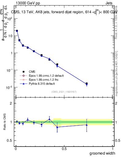 Plot of j.width.g in 13000 GeV pp collisions