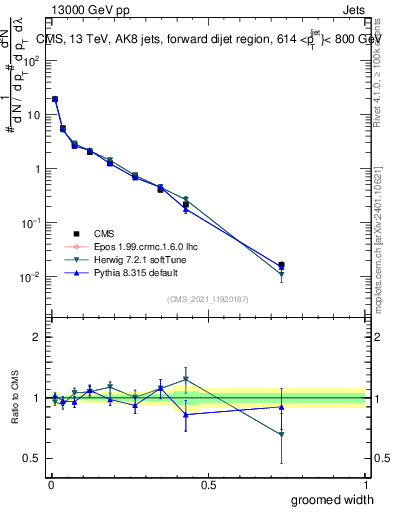 Plot of j.width.g in 13000 GeV pp collisions
