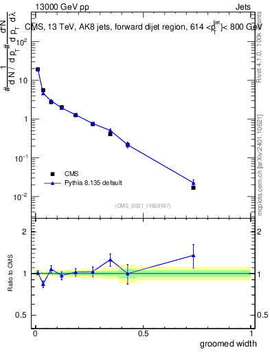 Plot of j.width.g in 13000 GeV pp collisions