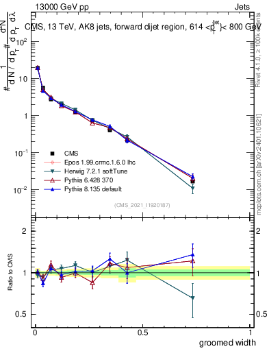 Plot of j.width.g in 13000 GeV pp collisions