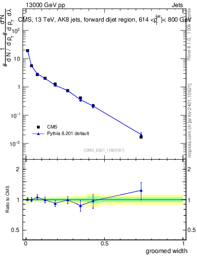 Plot of j.width.g in 13000 GeV pp collisions