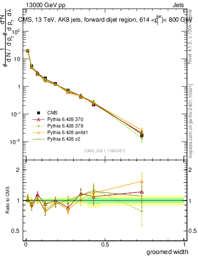 Plot of j.width.g in 13000 GeV pp collisions