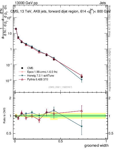 Plot of j.width.g in 13000 GeV pp collisions