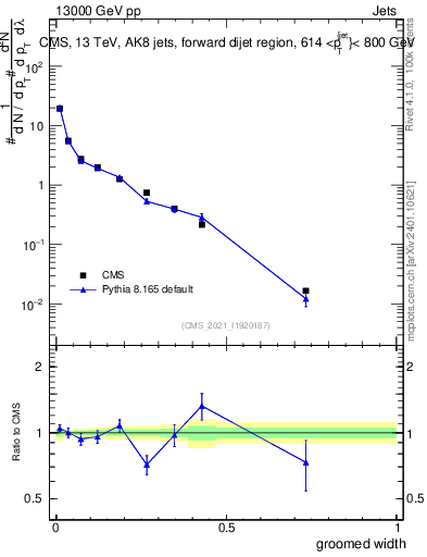 Plot of j.width.g in 13000 GeV pp collisions
