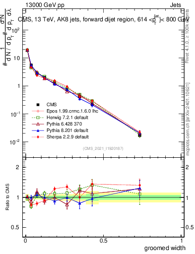 Plot of j.width.g in 13000 GeV pp collisions