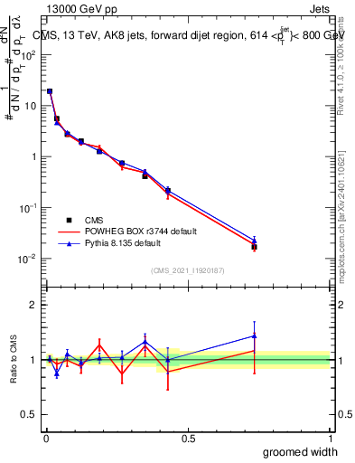 Plot of j.width.g in 13000 GeV pp collisions