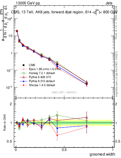 Plot of j.width.g in 13000 GeV pp collisions