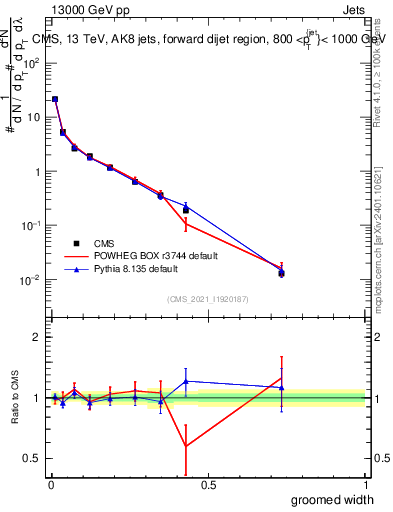 Plot of j.width.g in 13000 GeV pp collisions