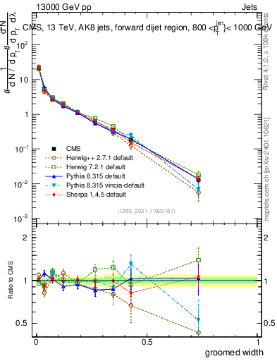 Plot of j.width.g in 13000 GeV pp collisions