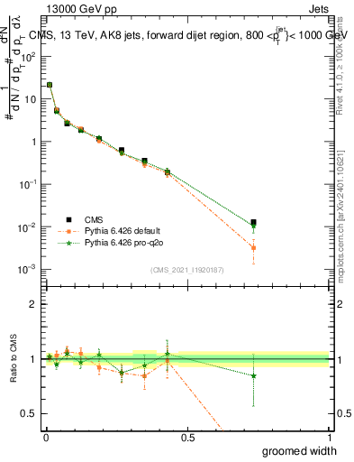 Plot of j.width.g in 13000 GeV pp collisions