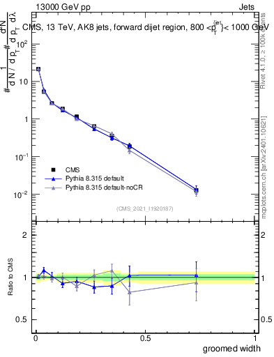 Plot of j.width.g in 13000 GeV pp collisions