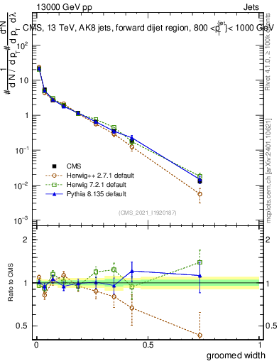 Plot of j.width.g in 13000 GeV pp collisions
