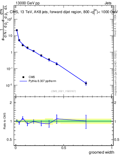 Plot of j.width.g in 13000 GeV pp collisions
