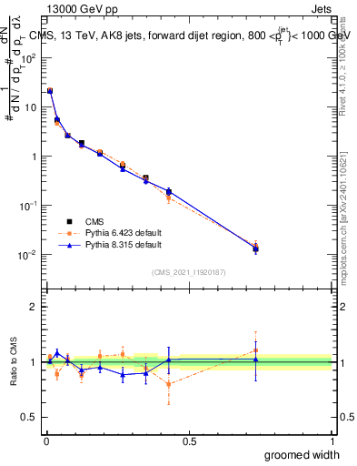 Plot of j.width.g in 13000 GeV pp collisions
