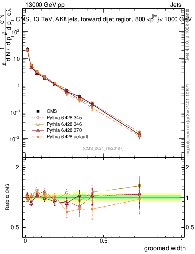Plot of j.width.g in 13000 GeV pp collisions