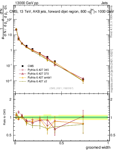 Plot of j.width.g in 13000 GeV pp collisions