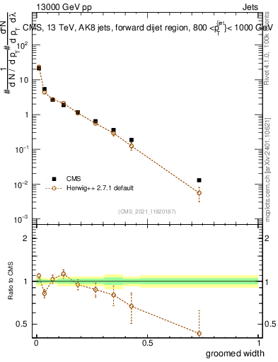 Plot of j.width.g in 13000 GeV pp collisions