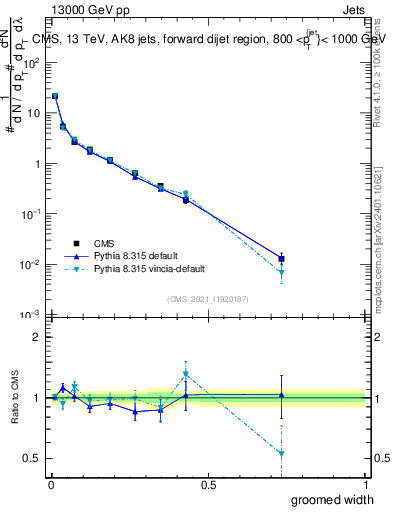 Plot of j.width.g in 13000 GeV pp collisions